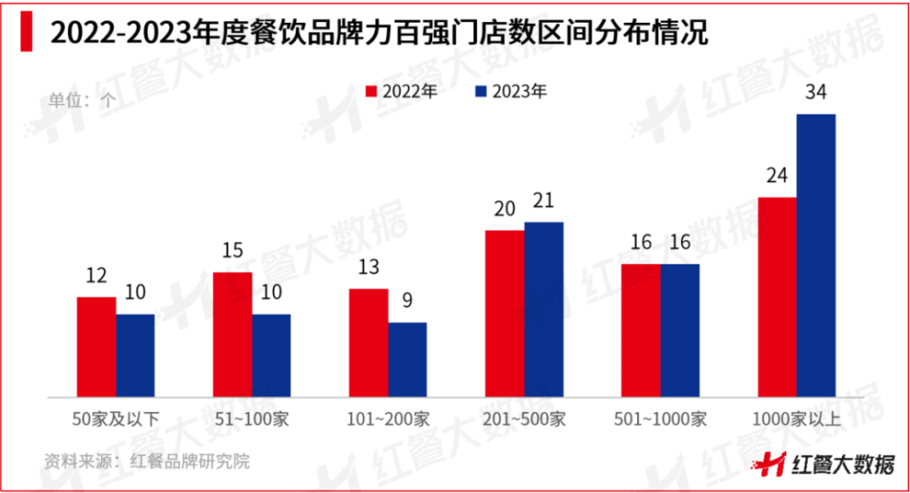 红鹰奖“20浩瀚体育app下载23年度餐饮品牌力百强”出炉肯德基、麦当劳登上榜首(图4)