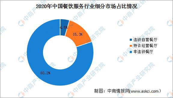 2021年中国餐饮服务行浩瀚体育业市场前景及投资研究报告(图3)