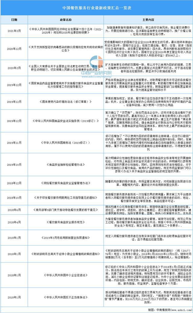 2021年中国餐饮服务行浩瀚体育业市场前景及投资研究报告(图1)