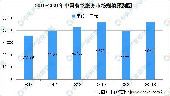 2021年中国餐饮服务行浩瀚体育业市场前景及投资研究报告(图2)