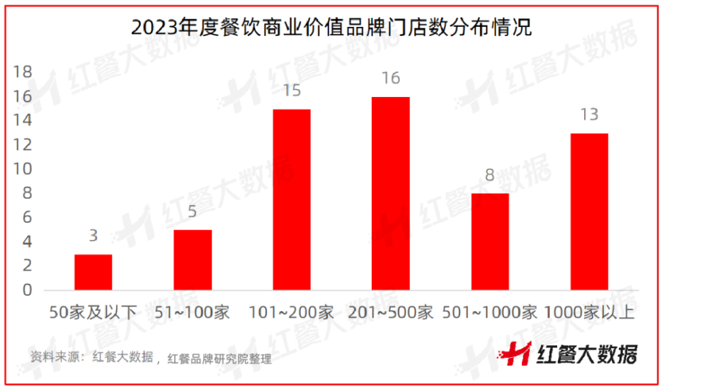 浩瀚体育app下载红鹰奖“2023年度餐饮商业价值品牌”出炉！新势力品牌差异化突围(图4)