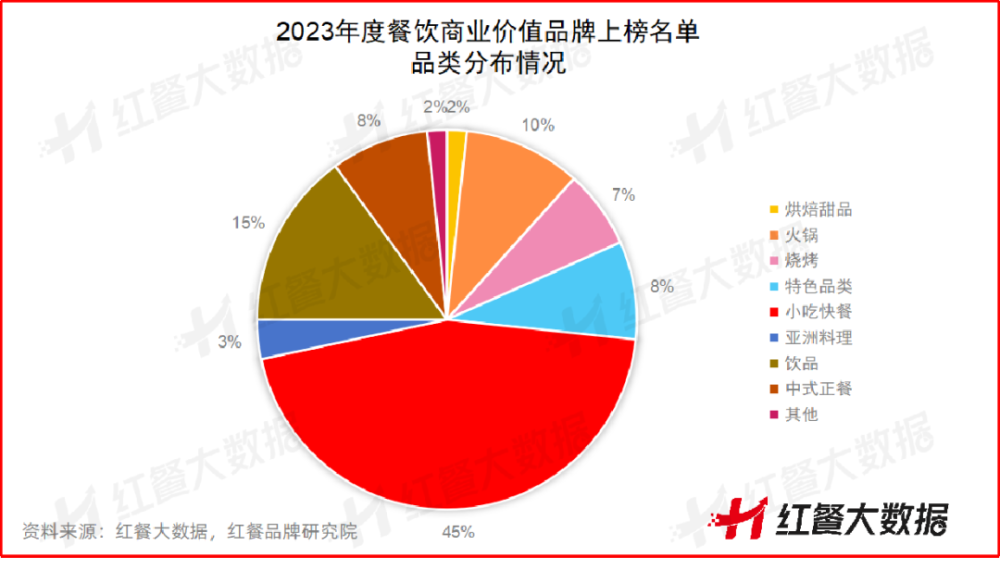 浩瀚体育app下载红鹰奖“2023年度餐饮商业价值品牌”出炉！新势力品牌差异化突围(图5)