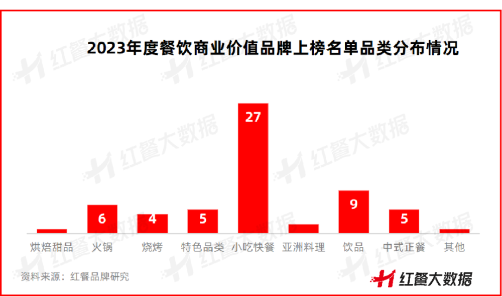 浩瀚体育app下载红鹰奖“2023年度餐饮商业价值品牌”出炉！新势力品牌差异化突围(图3)