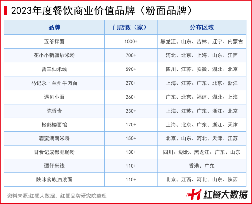 浩瀚体育app下载红鹰奖“2023年度餐饮商业价值品牌”出炉！新势力品牌差异化突围(图8)