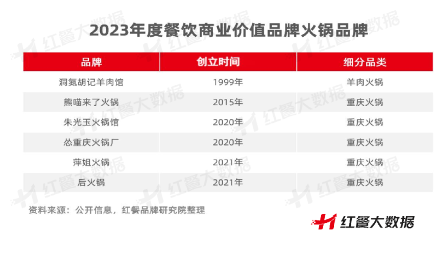 浩瀚体育app下载红鹰奖“2023年度餐饮商业价值品牌”出炉！新势力品牌差异化突围(图11)