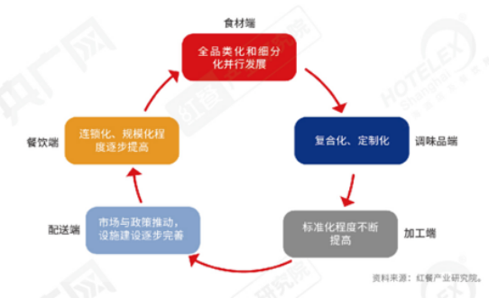 全面解读餐饮！《2022中国餐饮产业生态白皮书》正式浩瀚体育出炉(图3)