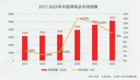 全面解读餐饮！《2022中国餐饮产业生态白皮书》正式浩瀚体育出炉(图9)