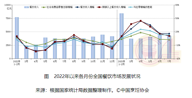 浩瀚体育促消费政策持续发力 7月全国餐饮收入同比增长158%(图1)