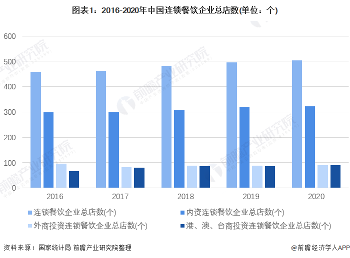 餐饮市场回暖！2023年Q1超60%连锁餐饮企浩瀚体育业营收优于去年【附连锁行业市场分析】(图1)