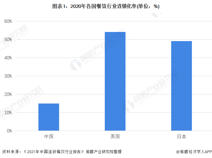 餐饮市场回暖！2023年Q1超60%连锁餐饮企浩瀚体育业营收优于去年【附连锁行业市场分析】(图3)