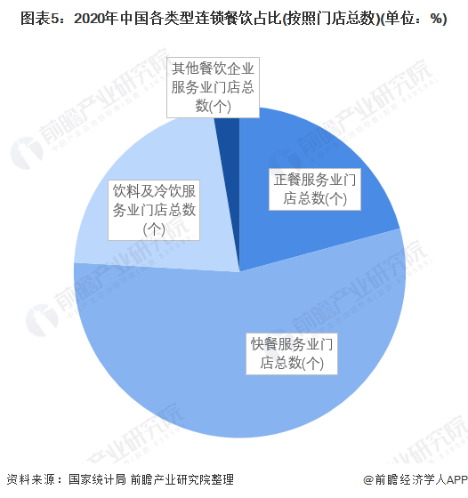 餐饮市场回暖！2023年Q1超60%连锁餐饮企浩瀚体育业营收优于去年【附连锁行业市场分析】(图2)