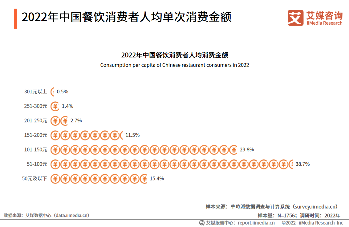 浩瀚体育平台2022年中国餐饮行业发展现状及市场调研分析(图10)