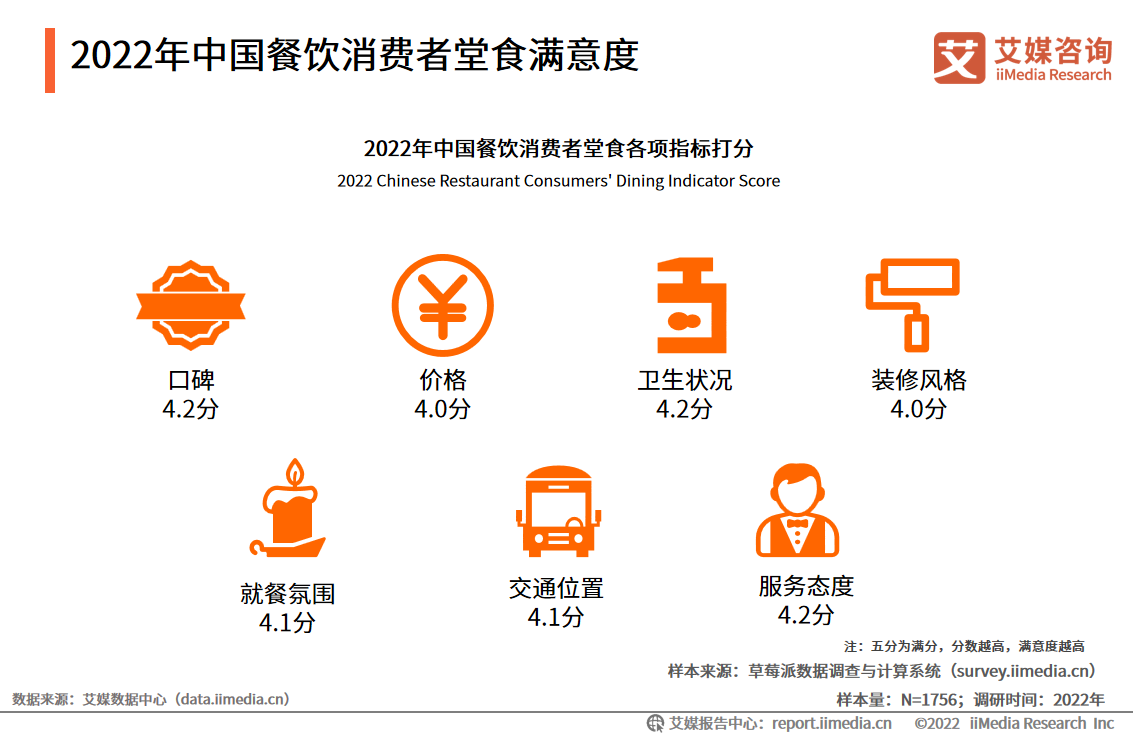 浩瀚体育平台2022年中国餐饮行业发展现状及市场调研分析(图13)