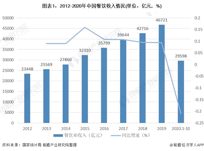 2021年中国餐饮行业市场格局与发展趋势分浩瀚体育析 2026年餐饮市场有望达7万亿【组图】(图1)