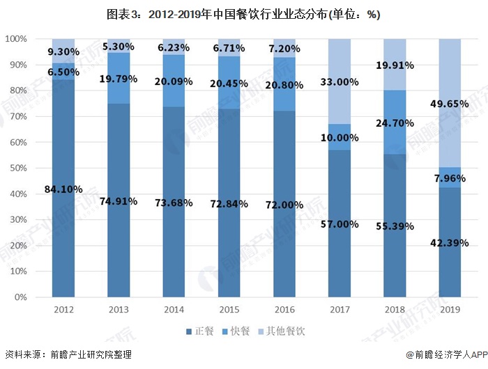 2021年中国餐饮行业市场格局与发展趋势分浩瀚体育析 2026年餐饮市场有望达7万亿【组图】(图3)