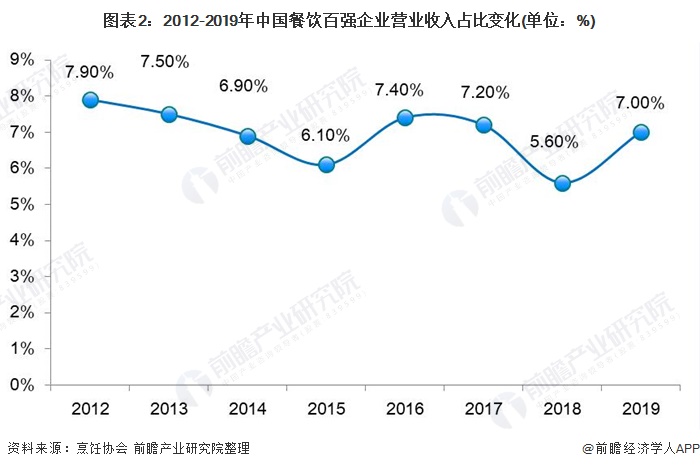 2021年中国餐饮行业市场格局与发展趋势分浩瀚体育析 2026年餐饮市场有望达7万亿【组图】(图2)