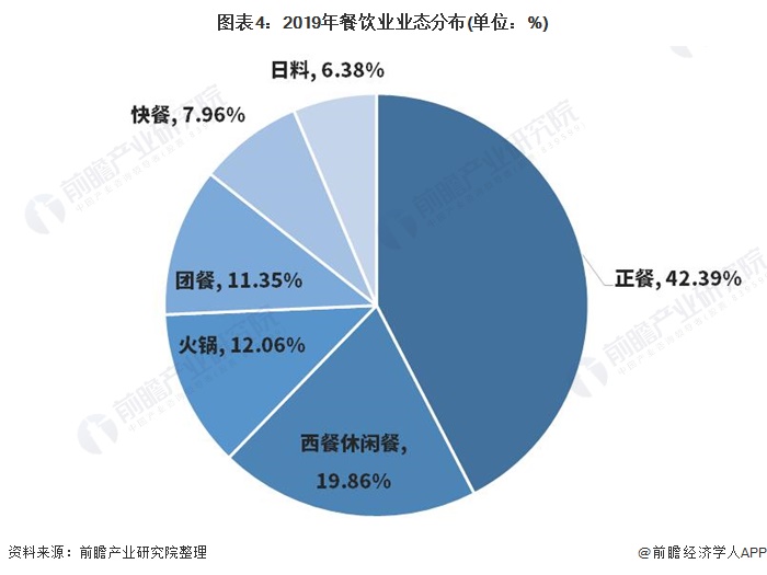 2021年中国餐饮行业市场格局与发展趋势分浩瀚体育析 2026年餐饮市场有望达7万亿【组图】(图4)