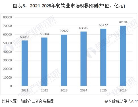 2021年中国餐饮行业市场格局与发展趋势分浩瀚体育析 2026年餐饮市场有望达7万亿【组图】(图5)