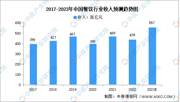 2023年中国餐饮行业市场数据预测分析（图）浩瀚体育app下载(图1)