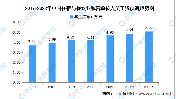 2023年中国餐饮行业市场数据预测分析（图）浩瀚体育app下载(图2)