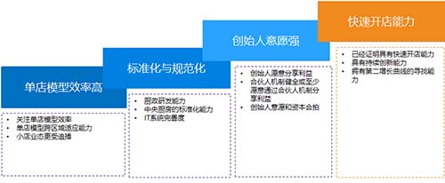 浩瀚体育致同：2023年餐饮市场规模趋平稳 两极分化现象将加大(图5)