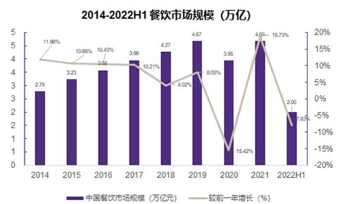 浩瀚体育致同：2023年餐饮市场规模趋平稳 两极分化现象将加大(图2)