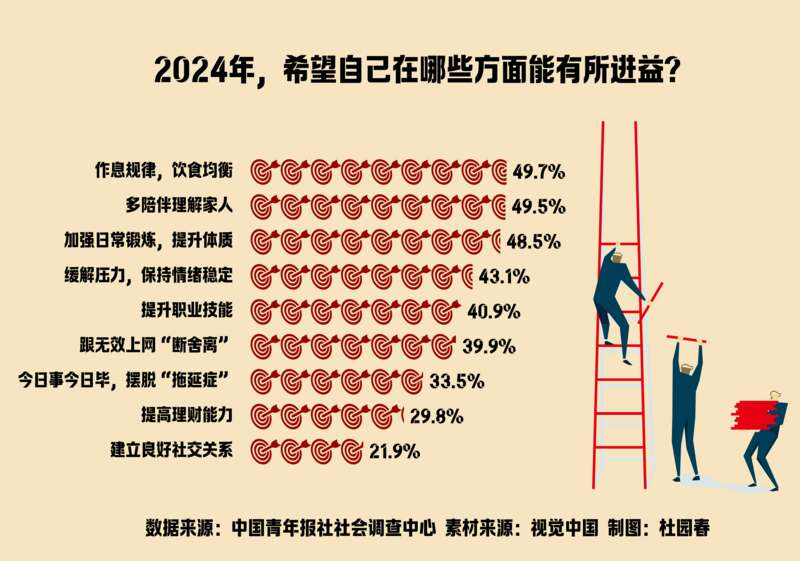 展望2024年 受访青年最希望作息规律饮食均衡浩瀚体育app下载(图1)