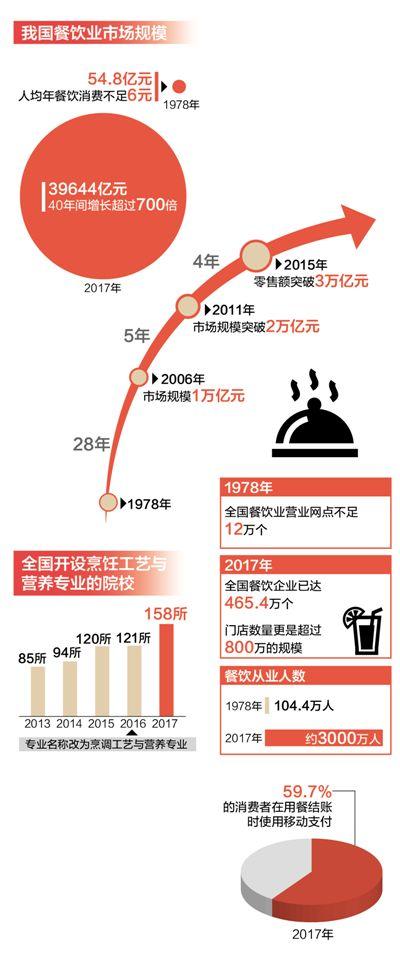 40年舌浩瀚体育app下载尖上的改变：餐饮业市场规模增长超700倍(图3)