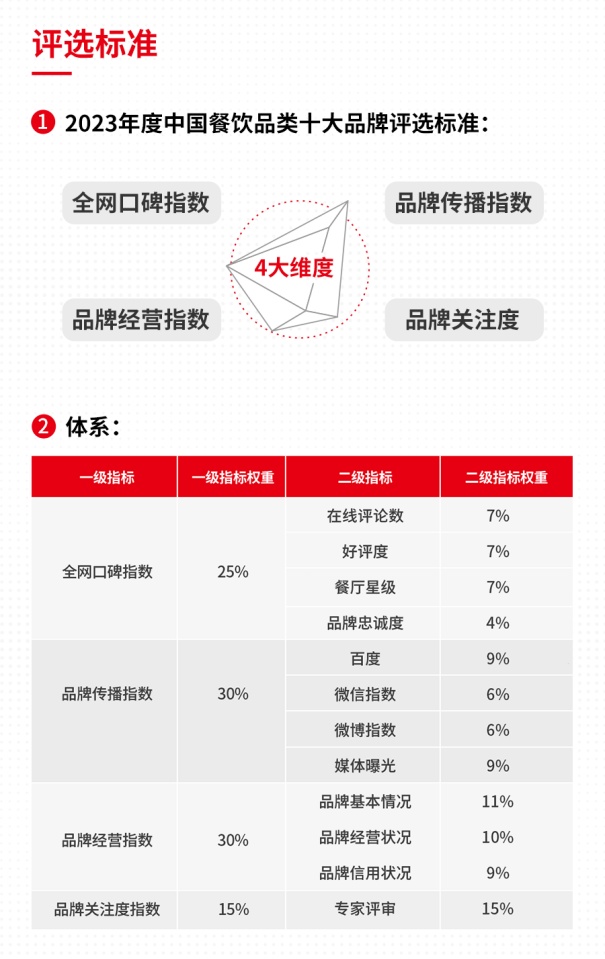 浩瀚体育app下载2023年度中国餐饮品类十大品牌榜单揭晓（附完整榜单）(图2)