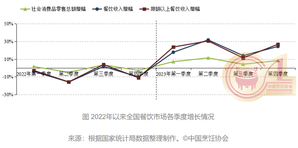 浩瀚体育2023年全国餐饮收入突破五万亿元 呈现六个特点(图2)