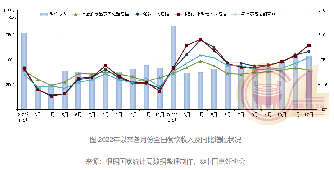 浩瀚体育2023年全国餐饮收入突破五万亿元 呈现六个特点(图1)