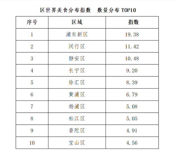 2023“上海世界美食分布指数”首次浩瀚体育平台发布你所在的街镇上榜了吗？(图2)