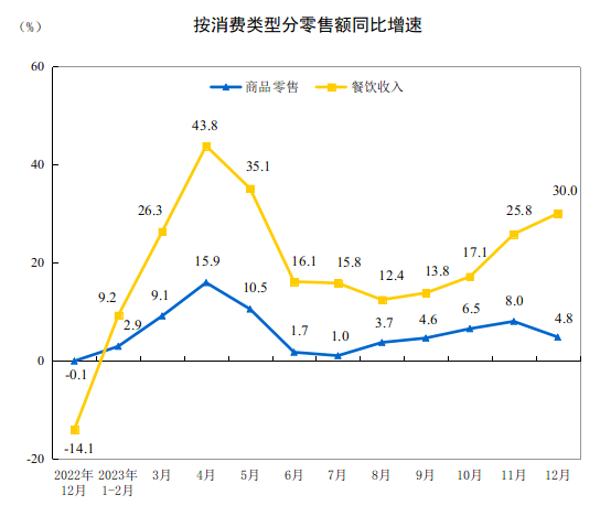 浩瀚体育平台2023年我国餐饮收入首次突破五万亿大关同比增长204%(图1)