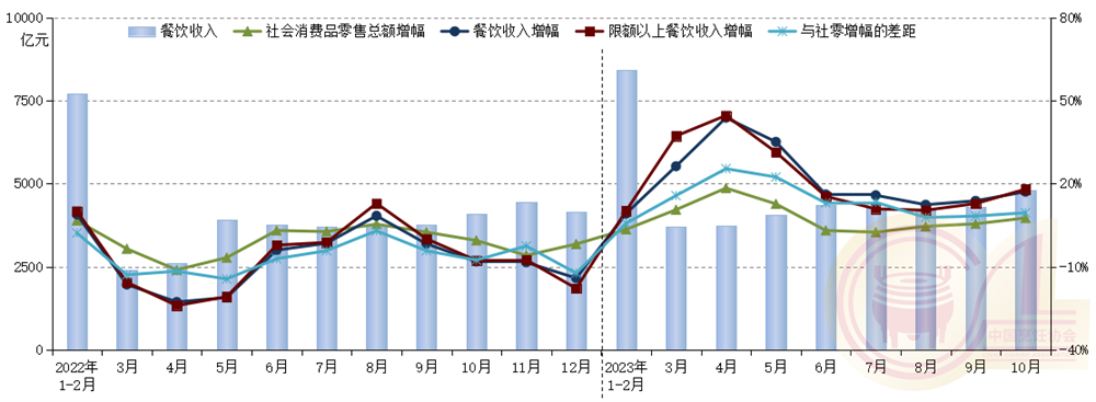 浩瀚体育app下载现制饮品销量暴增 10月份全国餐饮收入同比增长171%(图1)