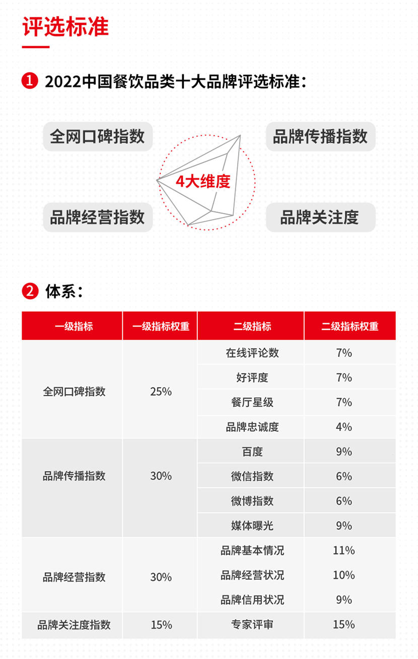 浩瀚体育2022中国餐饮品类十大品牌榜单隆重揭晓(图1)