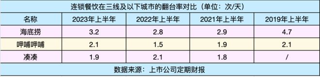 连锁餐饮的202浩瀚体育app下载3：期待与失落(图6)