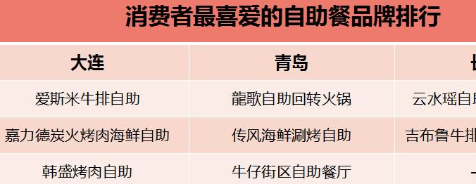 益划美食消费数据发布 火锅登顶最受欢迎美食排浩瀚体育app下载行榜(图1)