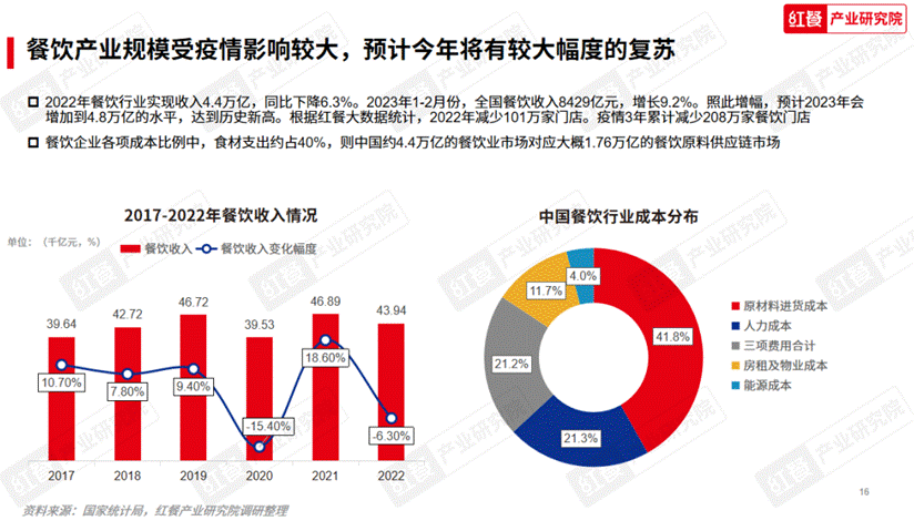 《2023中国餐浩瀚体育平台饮产业生态白皮书》重磅发布(图2)