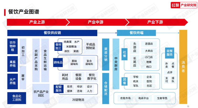 《2023中国餐浩瀚体育平台饮产业生态白皮书》重磅发布(图5)