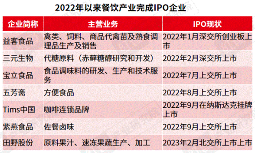 《2023中国餐浩瀚体育平台饮产业生态白皮书》重磅发布(图9)