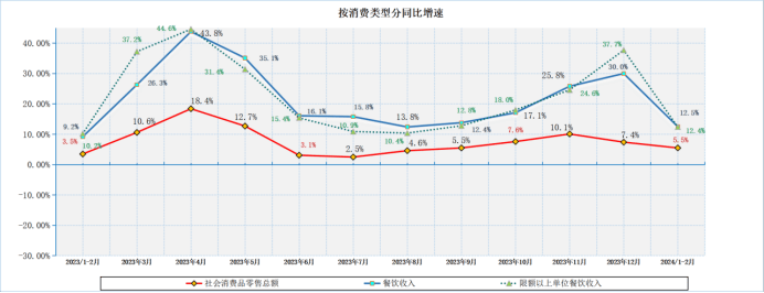 1-2月份餐饮收入9481亿元同比增长1浩瀚体育25%(图1)