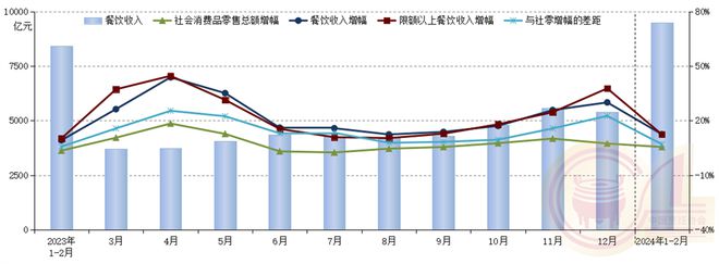 1-2月份餐饮消费旺 现制饮品类餐企冲刺IPO创新花样多浩瀚体育平台(图1)