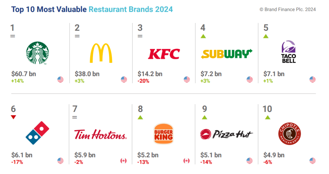 2024全球餐饮品牌价值25强：瑞幸咖啡首次上榜榜首在中国开出7000家店浩瀚体育app下载(图3)