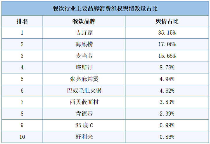 浩瀚体育平台食品安全仍是餐饮行业维权之首吉野家、海底捞等舆情占比高(图1)