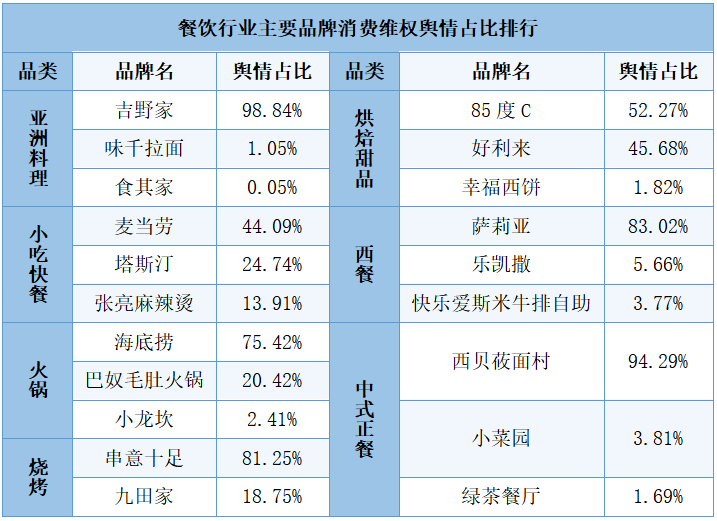 浩瀚体育平台食品安全仍是餐饮行业维权之首吉野家、海底捞等舆情占比高(图2)