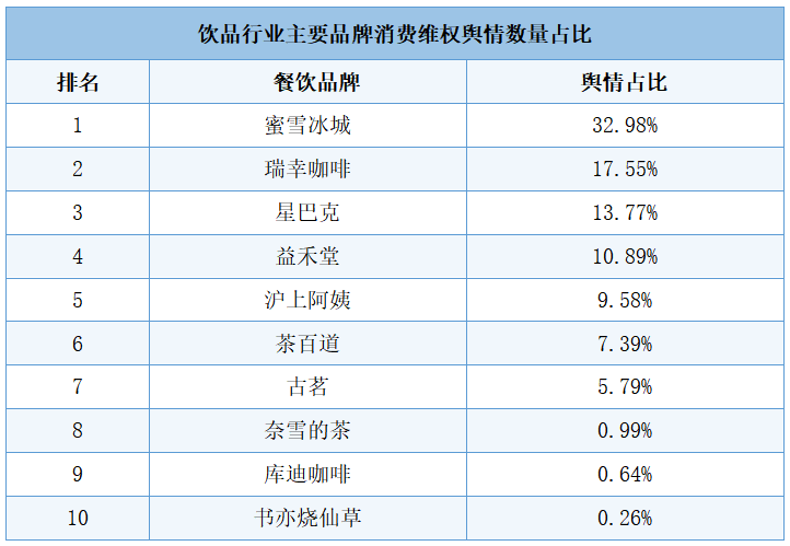 浩瀚体育平台食品安全仍是餐饮行业维权之首吉野家、海底捞等舆情占比高(图3)