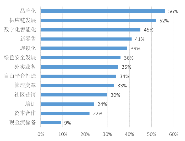 《2021中国餐饮业年度报告》发布：特色小吃异军突起 传统餐企浩瀚体育拓展线上业务渠道(图4)