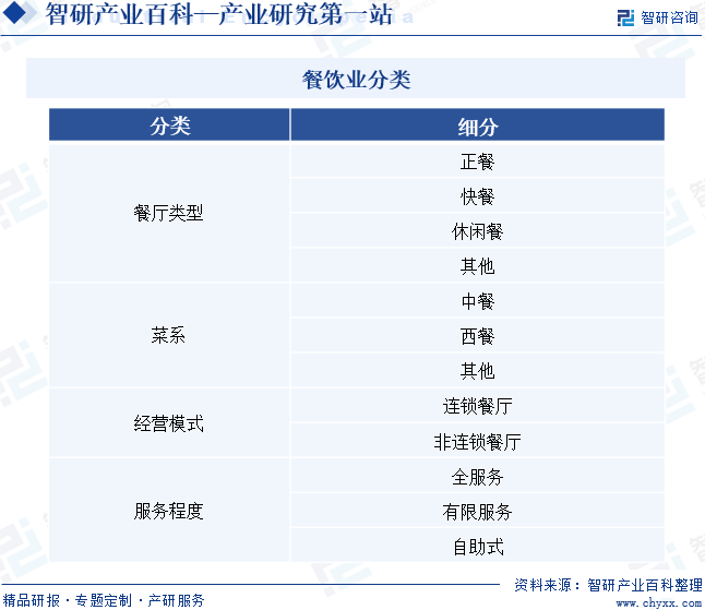 浩瀚体育app下载餐饮业-产业百科_智研咨询(图1)