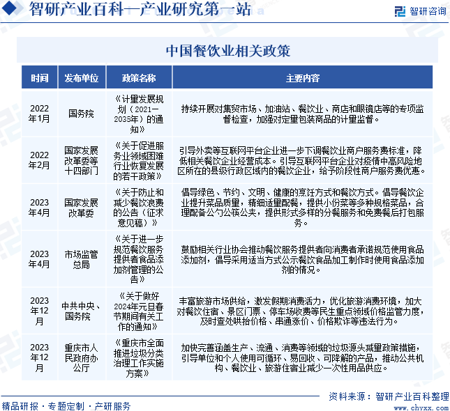 浩瀚体育app下载餐饮业-产业百科_智研咨询(图2)