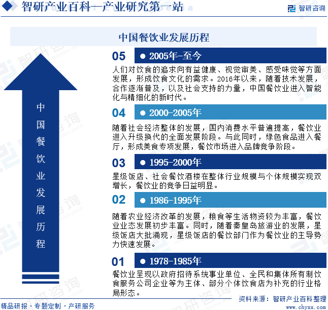 浩瀚体育app下载餐饮业-产业百科_智研咨询(图3)